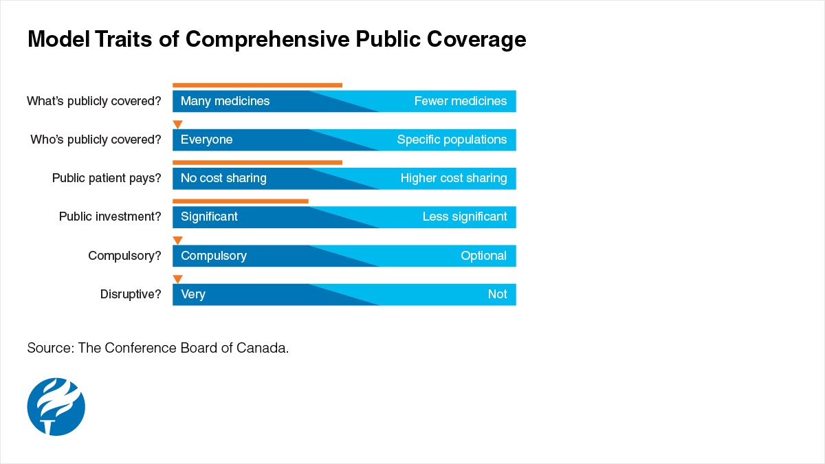 How would comprehensive public pharmacare impact access to medicines, costs and more? Our new report examines the pros and cons ow.ly/pM8J30mstoU 
Authored by @myclaw, @FionaHTA & @ntvdinh @UCalgary @UBC #cdnhealth