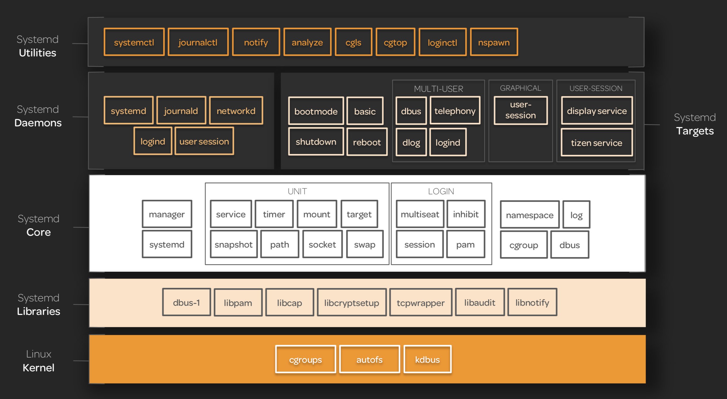 Systemd logo. Systemd. Systemd status. Systemd unit. Systemd unit.