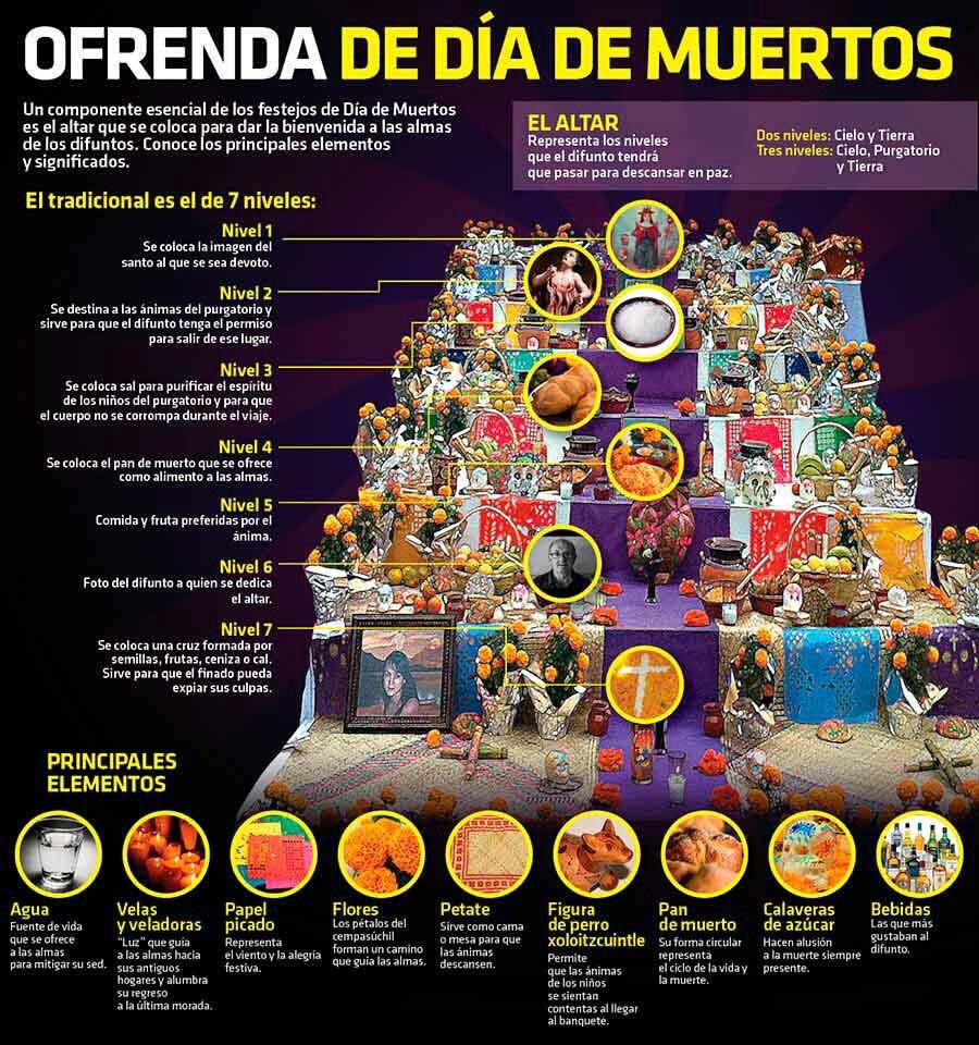 MexGrocer's tweet photo. Muy completa la explicación del Altar y las Ofrendas del Dia de los Muertos #AltarDiadeMuertos #OfrendasDiadeMuertos #DiadelosMuertos #DayoftheDead

https://t.co/xpnJIeBEK4 https://t.co/DFtY4lmUL3