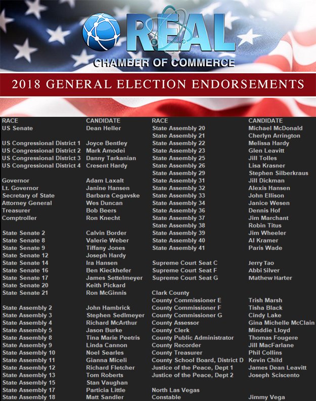 rcclv's tweet photo. Get out and vote! Your vote matters this election. We need you now more than ever to get out the vote.
Below is the endorsement list of the Real Chamber of Commerce. Please give these candidates your support.
#Vegas #republicans #politics #Nevada #elections #LasVegas #earlyvoting https://t.co/nKloRixKoM