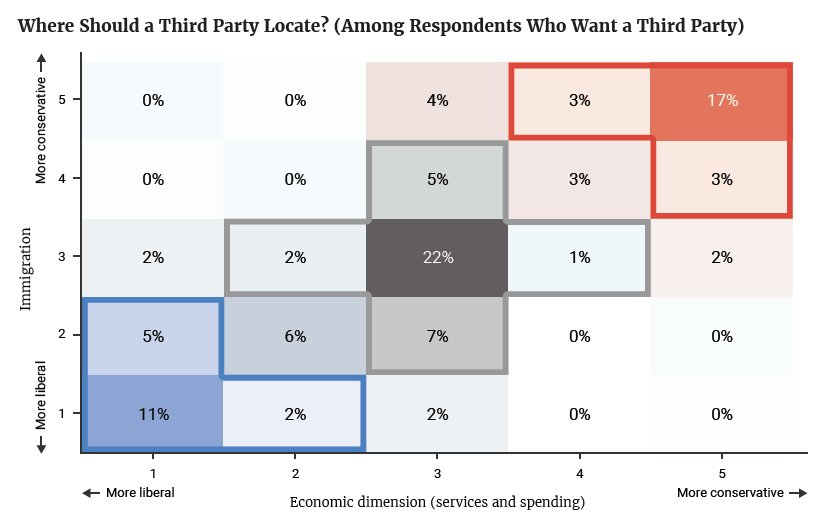  En gros, un petit cinquième des Américains veulent un nouveau parti qui soit de gauche, un gros 5ème souhaitent qu'il soit de droite, et un gros tiers préféreraient que ce nouveau parti soit centriste. Eh bien un gros tiers de 68%, électoralement, ça ne fait pas grand chose.