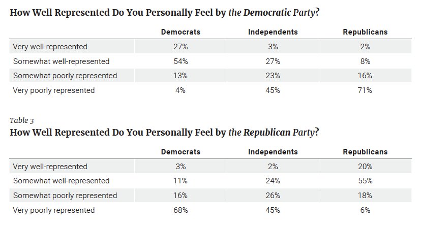  Par ailleurs, l'étude montre que les Américains qui s'identifient au parti démocrate ou au parti républicain (62%) se sentent globalement bien représentés par leurs partis respectifs. Il y a donc peu de chances qu'ils le quitte.