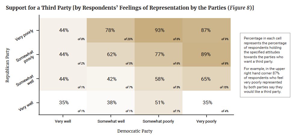  Quant aux indépendants (38% des Américains), seul une petite moitié d'entre eux se sentent mal représentés par les deux partis. Globalement, ceux qui se sentent mal représentés *par les deux partis* veulent un nouveau parti, mais ils sont finalement assez peu nombreux.