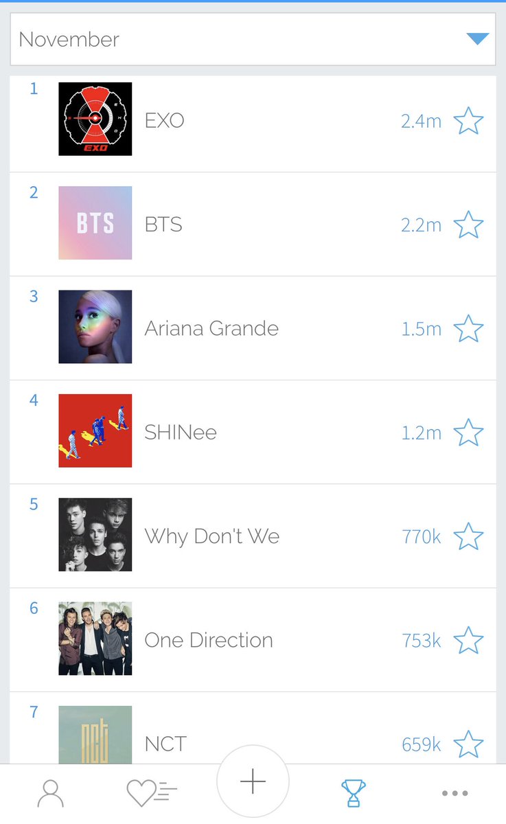 KevanKenney's tweet photo. 🚨 FANPAGE CHART UPDATE 🚨

#EXOLs + @weareoneEXO surge to No. 1

#ARMY + @BTS_twt fall to No. 2

#NCTzen + @NCTsmtown @NCTsmtown_127 jump all the way to No. 7 following their #GetToKnow last week! https://t.co/KZDuM9qMsJ