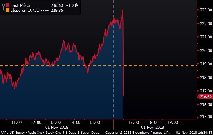 Apple After Hours Chart