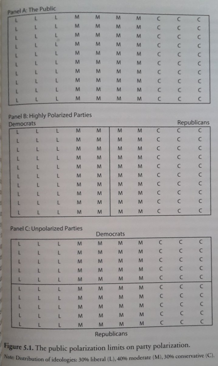  Cette préférence même légère de la majorité des Américains modérés fait qu’ils appartiennent de fait à la coalition électorale démocrate ou républicaine, coalition au sein de laquelle ils sont en revanche minoritaires, comme le montre le schéma. Les idéologues font la loi. 2/3