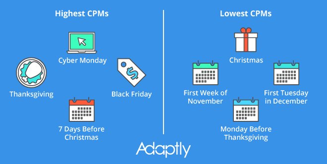 adaptly's tweet photo. We analyzed 53,850 social media ads to determine the best and worst days to run holiday campaigns: https://t.co/Gs0lcW7Rk5 https://t.co/dHAeD1whXa