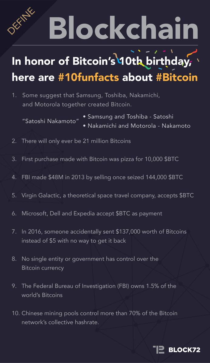 OfficialBlock72's tweet photo. Today's #Block72Define is a bit different. In honor of Bitcoin's 10th 🎂birthday we put together #10funfacts about $BTC 🗯️
Do you know any cool facts about #Bitcoin that we didn't mention? Let us know in the comments! The most interesting fact will get a cool treat! 😉 https://t.co/rsaTvTgGLX