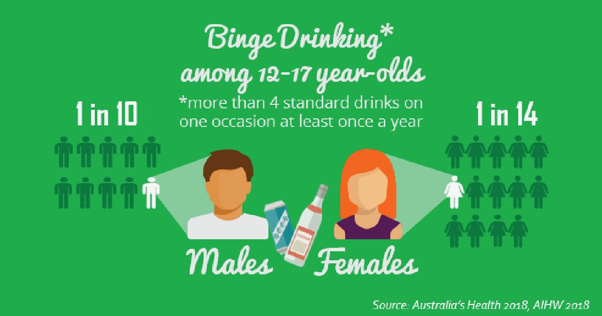 pos_choices's tweet photo. The % of 12-17 year-olds who are at risk of harm from their drinking is falling but we want to see these numbers even lower! Remember, there is no safe level of drinking for people under the age of 18. Find out how we can empower teens at https://t.co/tF1q4D7xlf #drugfactfriday https://t.co/Dp1wBELoEg
