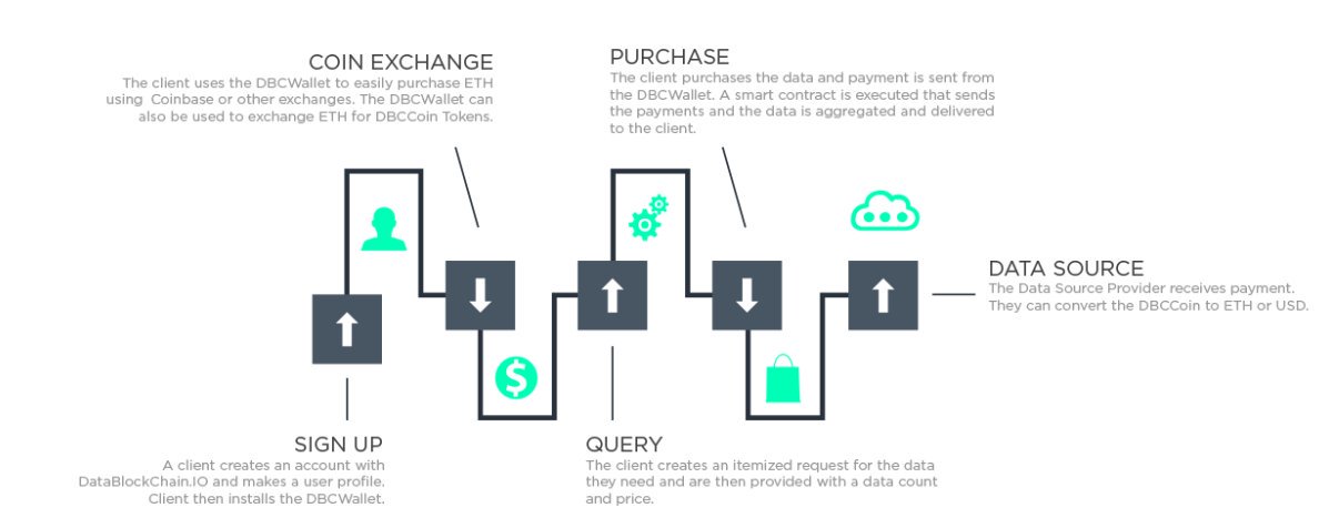 isharamax's tweet image. DBCCoin is a Token implemented on the Public Ethereum Blockchain. DataBlockChain utilizes Smart Contracts written in Solidity for transactions and payments. @DBC_IO can be used to make purchases and are used to pay Data Providers in the following way : #DataBlockchain #DBCCoin