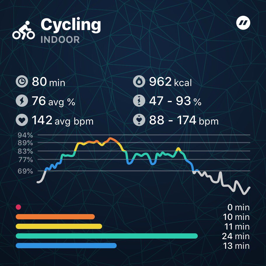 MoltenSlowa's tweet image. Stole a taco, then took a spin cycle class. #StealATaco #Spinning #SpinCycle #workoutmotivation