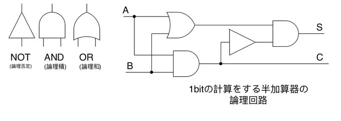 画像を間違えてしまった㌧正しい半加算器の論理回路は画像の通りだ㌧NOTの場所が違う㌧#今日は何の日 