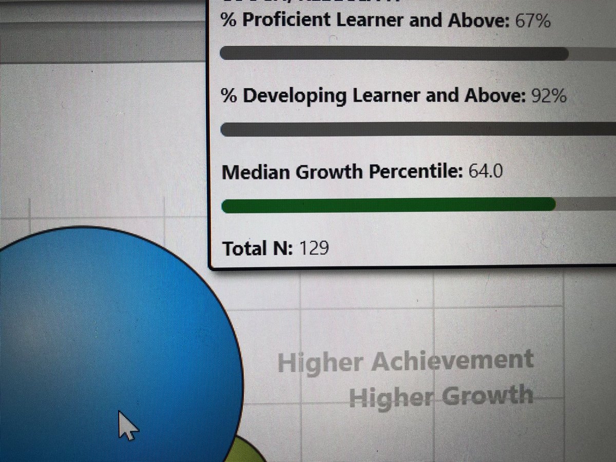LRich_1107's tweet image. Looking at school-wide growth to Prioritize weaknesses and build action steps #alwaysgrowing #Alwaysimproving #Doitforthestudents #Studentsuccess #ccsdILSimpact