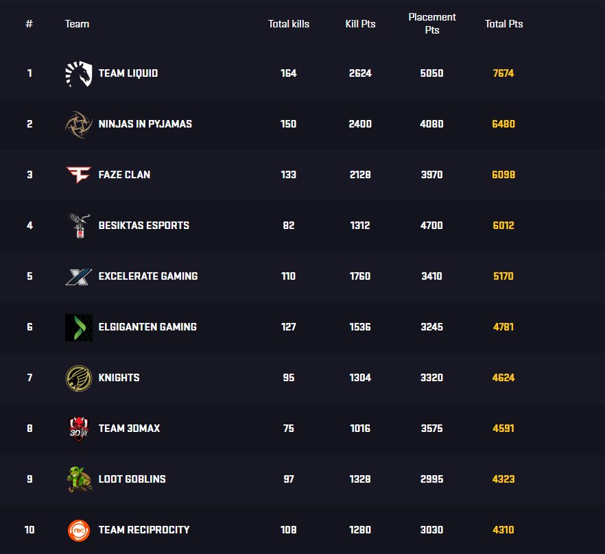 t1mbercs's tweet photo. Sadly not quite enough to make it to the @GlobalLoot LAN in the end, but surely a decent finish for our first season together.
GGs @hamsterPUBG @bjorNPUBG @Maccandark! 
Fully focused on the upcoming @Pubgsltv #PEL Open Qualifiers now. https://t.co/J4wX5Ahofu
