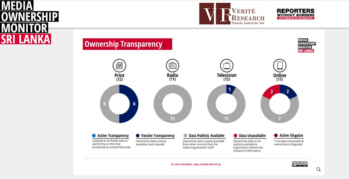 rochel3241's tweet image. @RSF_en and @VeriteResearch found out that there is limited transparency of media ownership structures in Sri Lanka. Found out more: sri-lanka.mom-rsf.org/en/findings/tr… #MOMSriLanka #MediaOwnershipMonitor #Media #lk