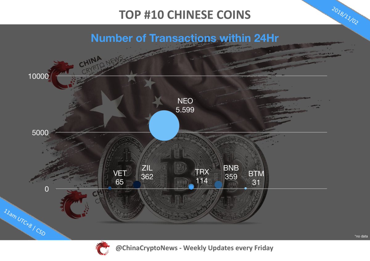 ChinaCryptoNews's tweet photo. 7th weekly: #TRON down again from 500,000 transactions per 24h to 114; #NEO doing much better than last week in trading volume, (...)

#china #blockchain #crypto $TRX $NEO $ONT $VET $ZIL $QTUM $WAN $BNB $BTM $LRC @justinsuntron @Tronfoundation @vechainofficial @NEO_Blockchain https://t.co/AyB9lW5Gh3