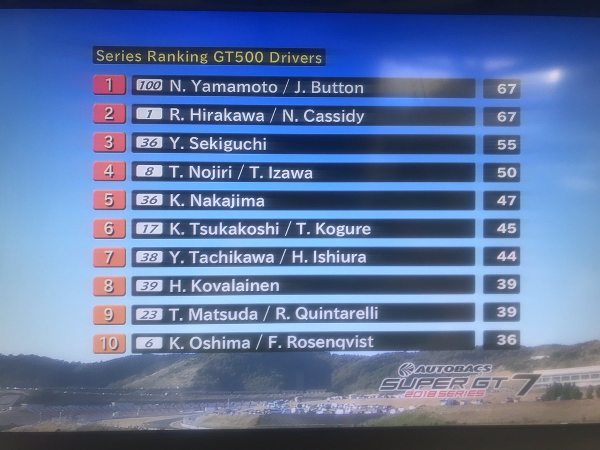 Potenza Supergt 両クラスのポイントランキングです Gt500クラスはなんと2チーム同ポイントでノーウェイトの最終戦となりました Supergt オートポリス300km Potenza Supergt 両クラスのポイントランキングです Gt500クラスはなんと2チーム同ポイントでノーウェイトの最終戦となりました Supergt オートポリス300km