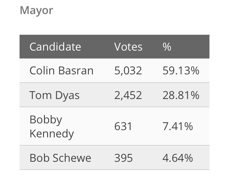 Latest. #kelownavotes