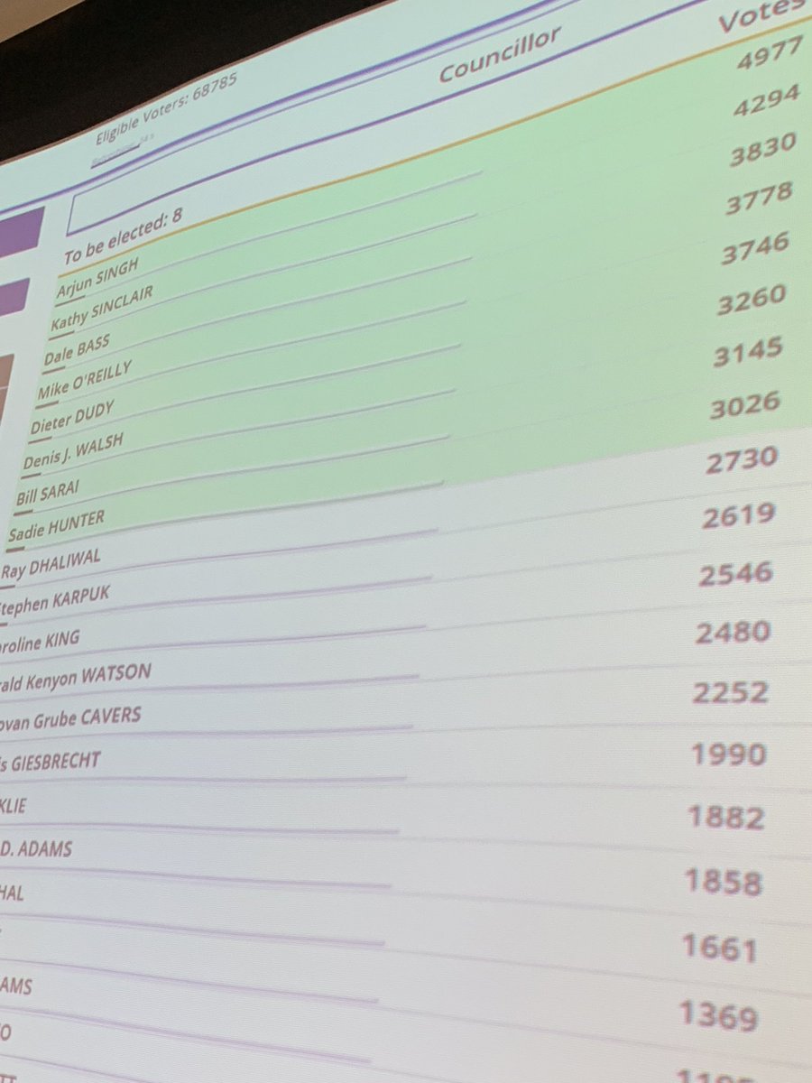 AngeloCHNL's tweet photo. Latest councillor results #Kamloops https://t.co/upXsUc3Kaf