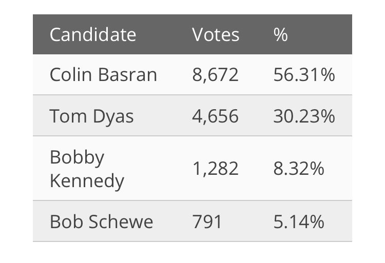 Latest. @Basran with commanding lead. #kelownavotes