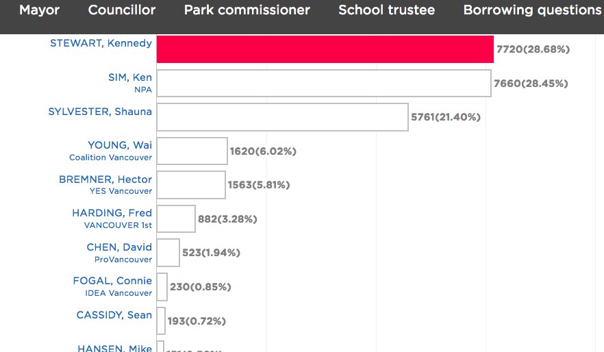 fumano's tweet photo. We have our first results!! 
@kennedystewart &amp; @kensimformayor are neck-and-neck with 28% each. @ShaunaSylvester in 3rd with 21%.

Total voting places reporting:  31 out of 133

#VancouverVotes
#vanelexn18 #vanpoli https://t.co/Kd6LNesEXi