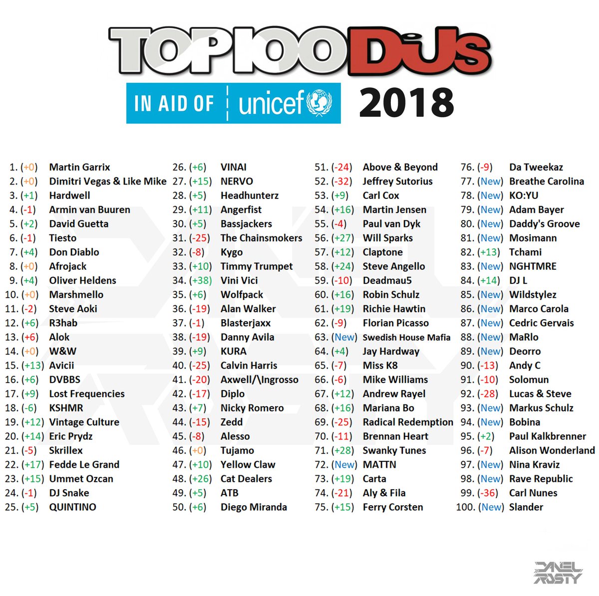 RostyDaniel's tweet photo. DJ Mag Top 100 DJs 2017 - Results are out !!! #top100djs #djmag100 #djmag100results #djmag #results #MartinGarrix #DVLM #Hardwell #ArminvanBuurenn #DavidGuetta #Tiesto #DonDiablo #Afrojack #OliverHeldens #Marshmello #SteveAoki #R3hab #Avicii #DVBBS #LostFrequencies #KSHMR https://t.co/CCSlLksJ9K