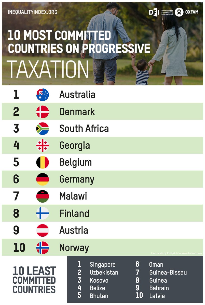 MRA_Malawi's tweet photo. The Global Index on Inequality by @Oxfam ranks Malawi 7th on a list of 10 Most Committed Countries on Progressive Taxation. This is commendable and we should all be proud of our country. https://t.co/B2K2H1tO7L