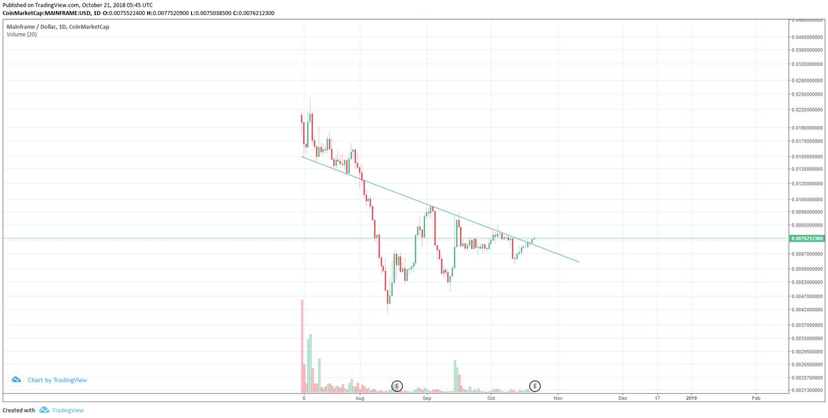Mansa_Godson's tweet photo. Mainframe Roadmap. 

positive trend with rising buy volume.

#MFTUSD #MFTBTC #MFT https://t.co/0kEs1hRZZ7