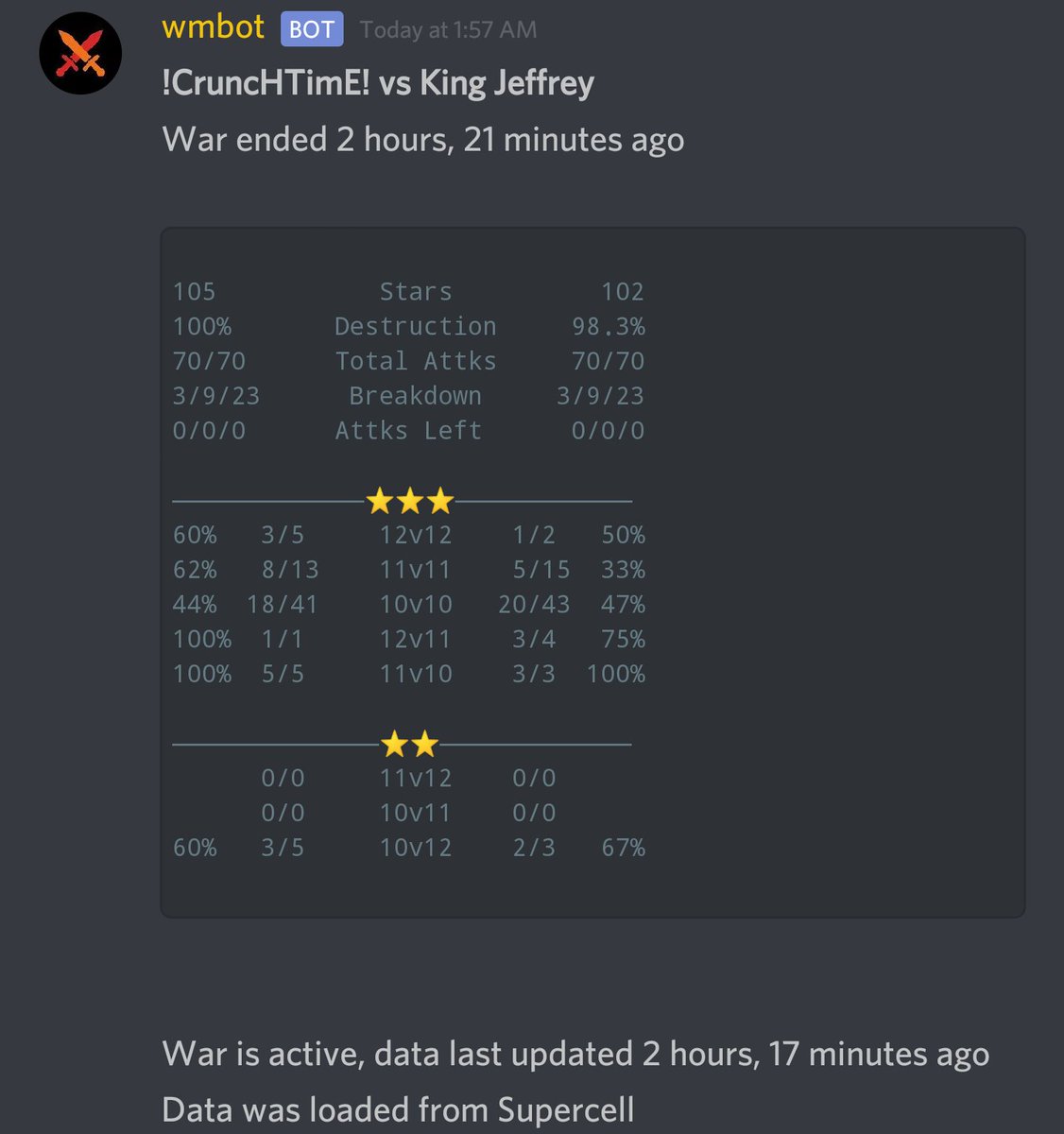 !CruncHTimE! tweet media