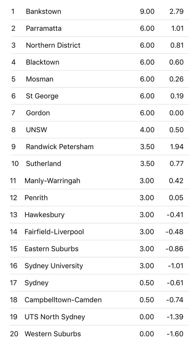 PremCricketNSW's tweet image. After two weekends and four rounds, here is the PGs table.
Only after next weekend will it become clearer, as some teams have only played two games at this point.

@MyCricketAus mobile site no longer has a landscape / extended points table view. #backwardsstep