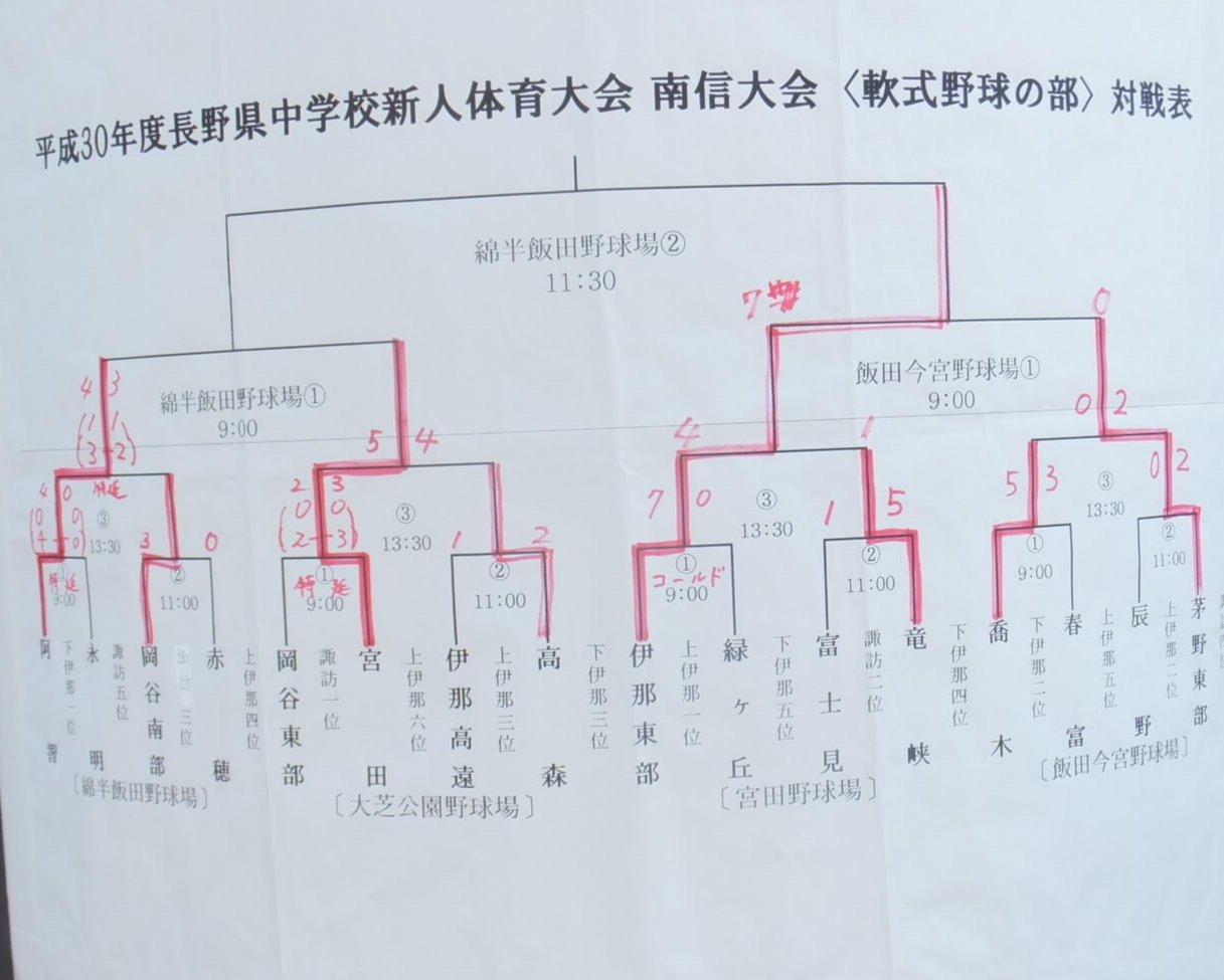 Tk 中学野球 長野県中体連軟式野球新人戦 南信大会 10月21日結果 決勝戦 綿半飯田野球場 阿智 0 3x 伊那東部中 優勝 準優勝の2校は県大会に進みます ご健闘をお祈り致します