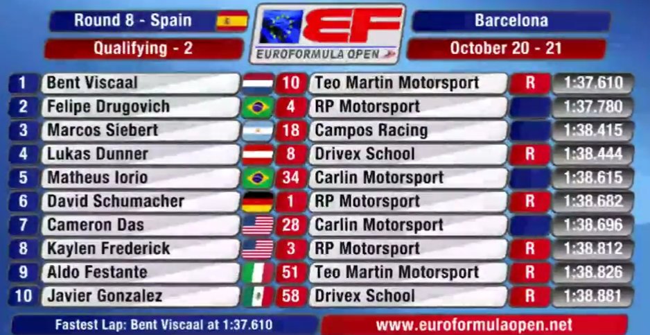 Corazondef1's tweet photo. #EFOpen Final de la Clasificación 2 en Montmeló 🇪🇸.
@Marcossiebert1 🇦🇷P3
En la ultima carrera del año el piloto argentino tiene un solo objetivo : El 3er puesto en el campeonato.
Matheus Iorio con quien lo disputa clasificó P5
Carrera 2: 08.15hs
#GoMarcos https://t.co/w8O9LOCkku
