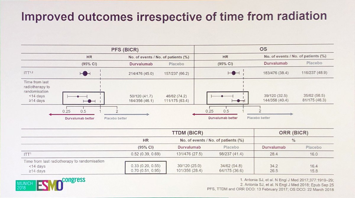Fabrice Barlesi (@barlesi) on Twitter photo Nice analysis of the Pacific data by <a href="/finn_corinne/">Corinne Faivre-Finn</a> with concomitant cisplatin-based chemoradiation as the best schedule and start Durvalumab asap after CT-RT <a href="/myESMO/">ESMO - Eur. Oncology</a> <a href="/Immunopole/">Marseille Immunopole</a> #ESMO18 <a href="/aphm_actu/">AP-HM - Hôpitaux Universitaires de Marseille</a> Nice analysis of the Pacific data by <a href="/finn_corinne/">Corinne Faivre-Finn</a> with concomitant cisplatin-based chemoradiation as the best schedule and start Durvalumab asap after CT-RT <a href="/myESMO/">ESMO - Eur. Oncology</a> <a href="/Immunopole/">Marseille Immunopole</a> #ESMO18 <a href="/aphm_actu/">AP-HM - Hôpitaux Universitaires de Marseille</a>