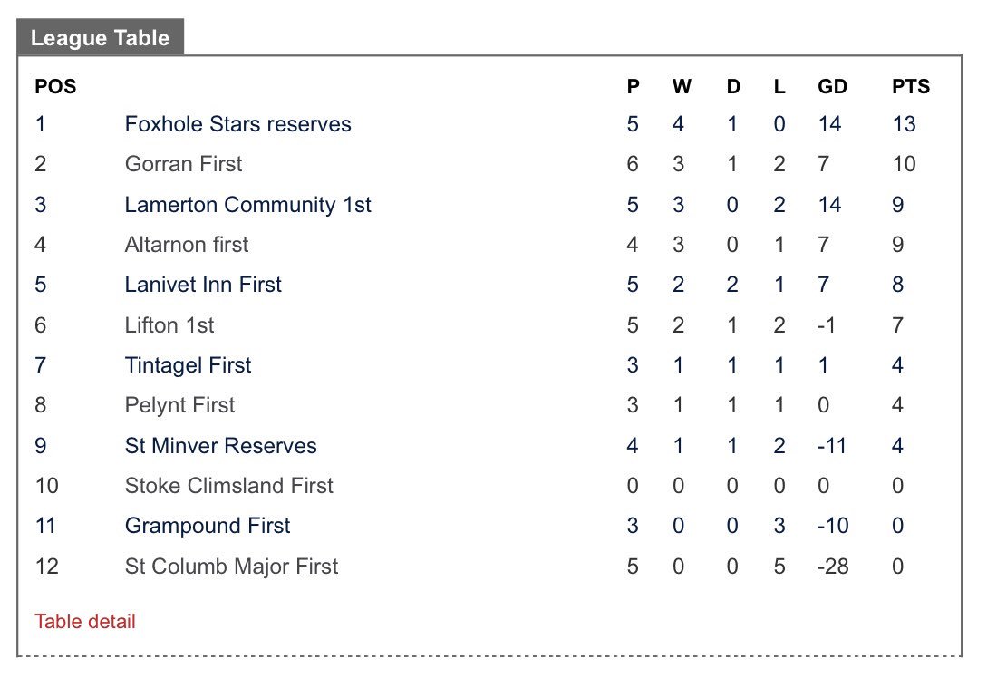This is how it stands in Duchy League Division 2! We sit 7th after 3, 3 games behind the side with the most games played, Gorran who sit 2nd after 6. 

Our next match is an away trip to Altarnon, who sit 4th after 4. 

Thanks for all the support &amp; as always, keep it green! 💚⚽️💚