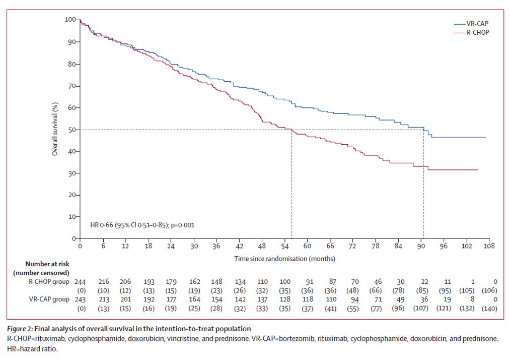 TheLancetOncol's tweet photo. Presenting now at #ESMO2018 @myESMO: Frontline VR-CAP vs R-CHOP in transplantation-ineligible patients with newly diagnosed #mantle-cell #lymphoma https://t.co/KXynjjbACx https://t.co/cv1PeDsbH5