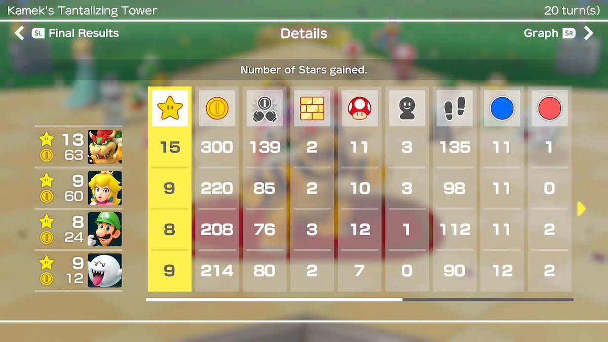 Pacman_Splatoon's tweet photo. Hmmm? I colected 15 stars not bad If I say so myself! #SuperMarioParty #NintendoSwitch https://t.co/SAsJgpGo7E