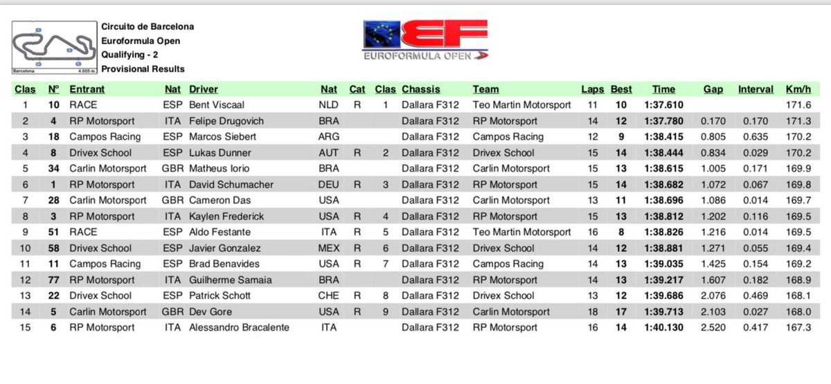 CamposRacing's tweet photo. Definida la parrilla de salida para la 2ª carrera con @Marcossiebert1 P3 y Brad P11...
¡Vamos a tratar de terminar la temporada de @EF_Open a lo grande!
—
Last Quali placed Marcos P3 and Brad P11 in the grid.
Let’s try to finish last one ahead!
.
.
#Quali2 #RaceOfSpain #EFOpen https://t.co/av1u4M6kK6
