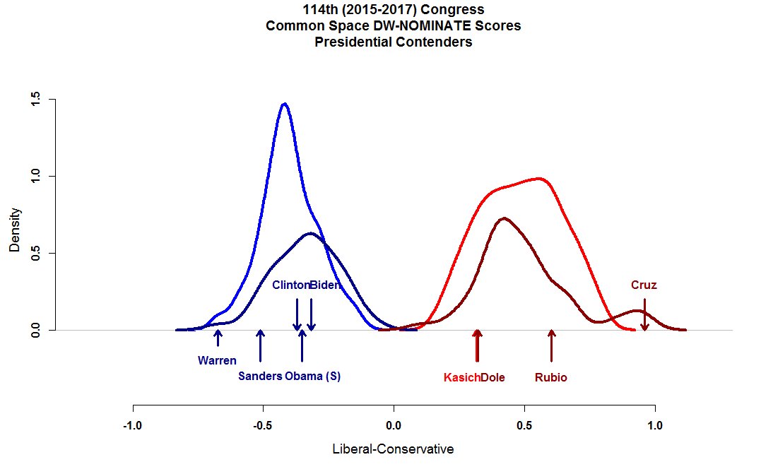  Conséquence de cette polarisation des partis consécutive à celle des électeurs, démocrates et républicains n'ont jamais été aussi éloignés au Congrès, et tout particulièrement à la Chambre du fait de circonscriptions plus petites et plus homogènes politiquement. v/ @voteview