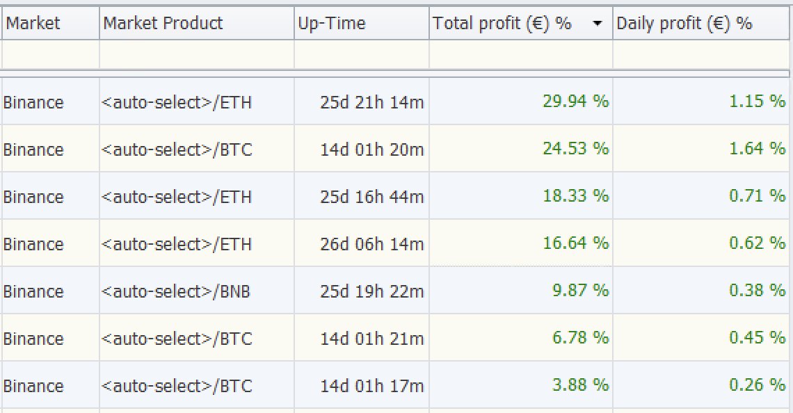 EasyTraderBot's tweet photo. Our #crypto #trading #bot allows you to set up multiple #strategies on different #coins. Current markets are @binance and @CoinbasePro. This are the first results. Fully automated. No manual interaction needed. Interested? Contact us. #bitcoin #cryptolife https://t.co/v64Sf5760z