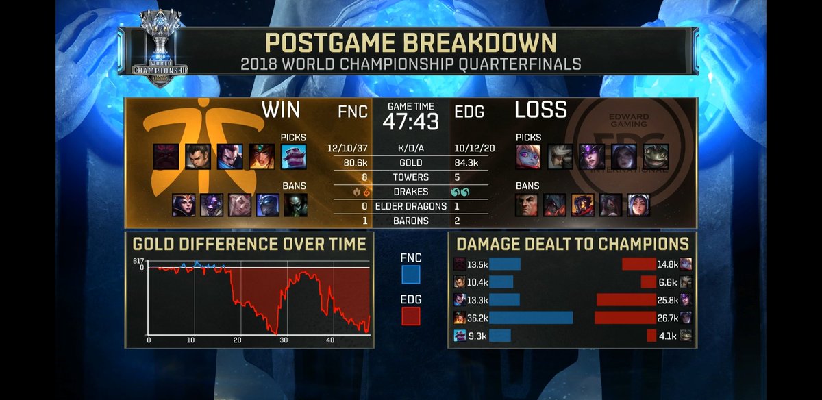 ElSebaCEE's tweet image. FNATIC dando vuelta la partida más perdida de la vida.
#FNCWIN #GOFNC #Worlds2018