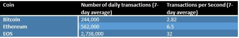 LiquidEOS's tweet photo. Only 4 months after launching on the mainnet, EOS has done 5 times as many transactions as Ethereum and 15 times more than BTC in the last week. 

The record number of TPS on the EOS network stands at 3996!

*data taken from @coinmetrics and https://t.co/DooRqKidAQ https://t.co/PeavjC2K12