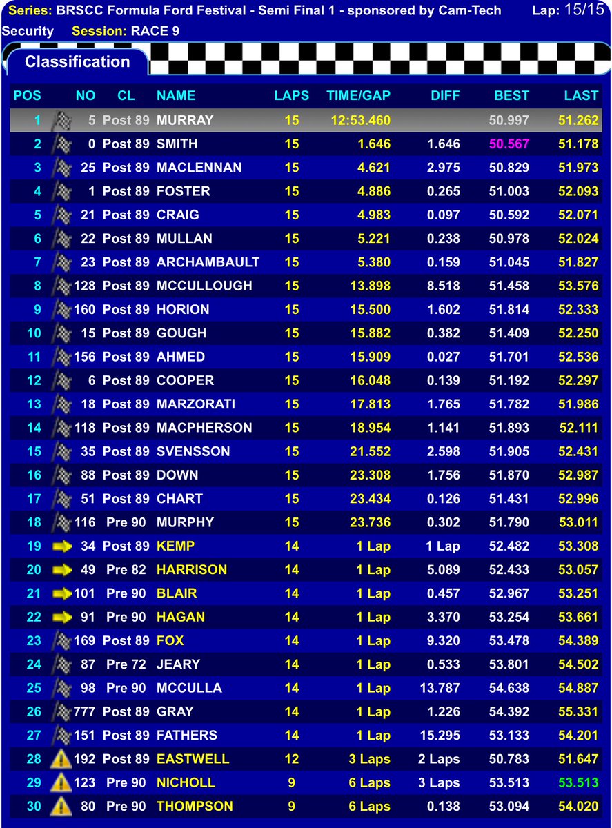 Another stellar performance from the current @BRSCCFF1600 Champion to win Semi-Final 1 here <a href="/Brands_Hatch/">Brands Hatch</a> !

#ff1600 | <a href="/Murray_MSport/">Murray Motorsport</a> | <a href="/TeamDolan1600/">TeamDolan</a>