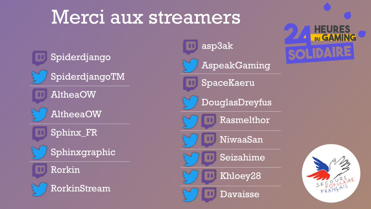 GamingSolidaire's tweet photo. #24hduGamingSolidaire | Un immense merci à tous nos streameurs qui ont assurés comme des bêtes ! 😍 ❤️
Ils méritent bien un p'tit follow 🤗
#FestSol #FestivaldesSolidarités https://t.co/ZtVbqvXIzb