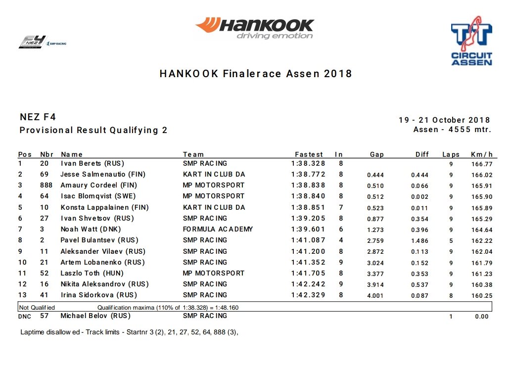 SMPF4's tweet photo. Results of Qualifying 2 and at the same time the order of drivers on the grid of Race 3! ⏱️ #smpf4 #f4nez #qualifying #results https://t.co/6H8ujzLrwf