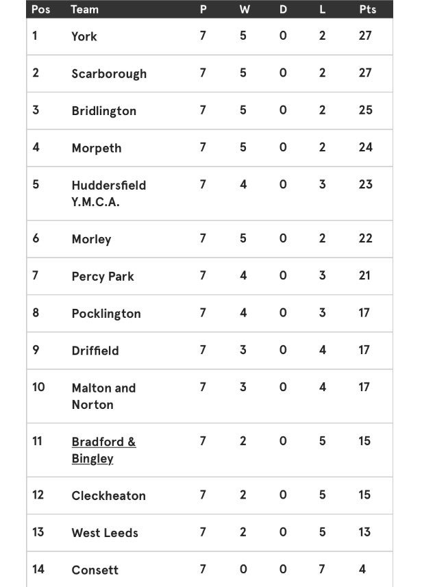 Some very high scoring games yesterday!

Only 6 points separate 1st from 7th!