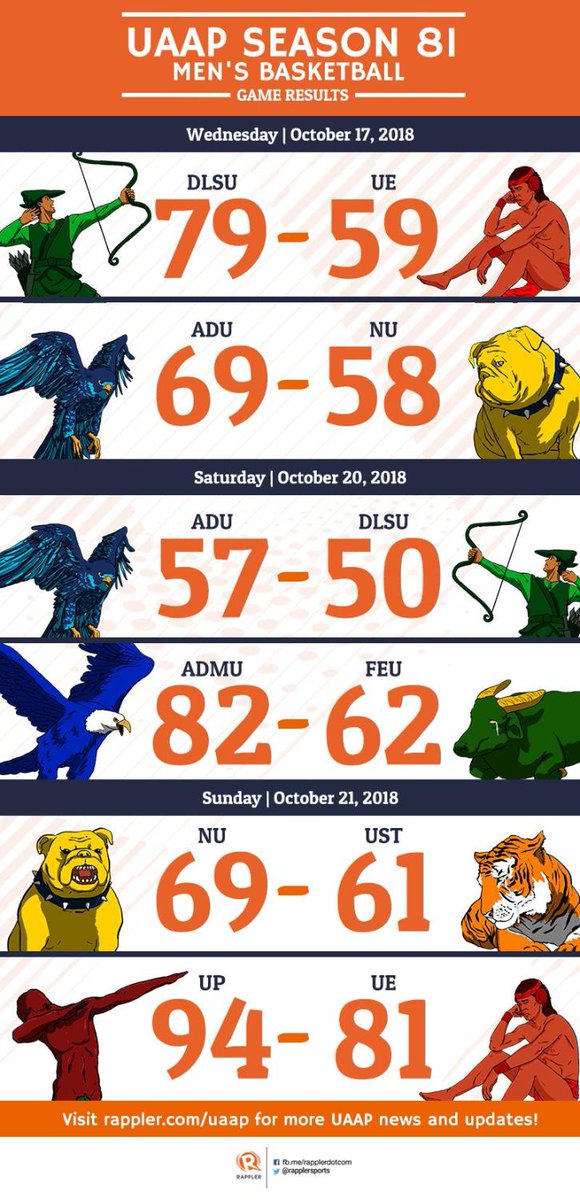 RapplerSports's tweet photo. Check out the results of the UAAP games this week! More #UAAPSeason81 news and updates on https://t.co/Xhl8xHe5NM. https://t.co/HHmpFmEWzE