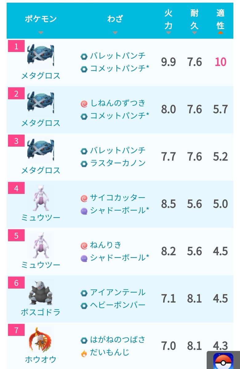 ポケモンgo攻略 みんポケ Pa Twitter コミュニティデイの特別な技 コメットパンチ の性能が判明 サーナイトなどのフェアリータイプ相手には最高性能のカウンターポケモンに 画像はサーナイトのカウンターリスト 2枚目は未実装含む コメットパンチの コンボdpsは