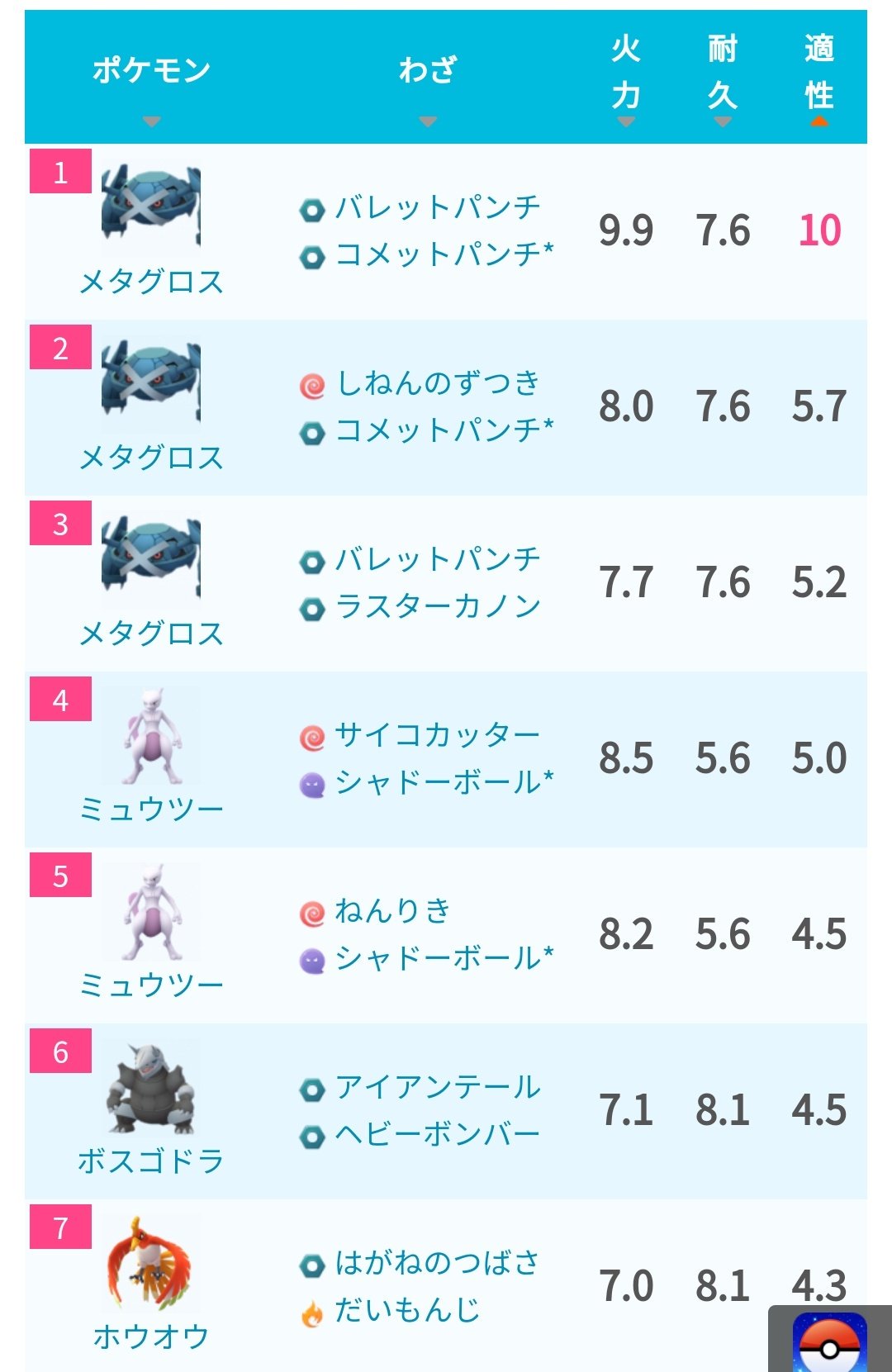 تويتر ポケモンgo攻略 みんポケ على تويتر 対ハピナス戦では これまで対策ポケモンの上位陣に火力で劣っていましたが コメットパンチを覚えたことで 火力 耐久ともに申し分ない性能となりました 画像はハピナスのカウンターリスト 未実装含む 対策ポケモン