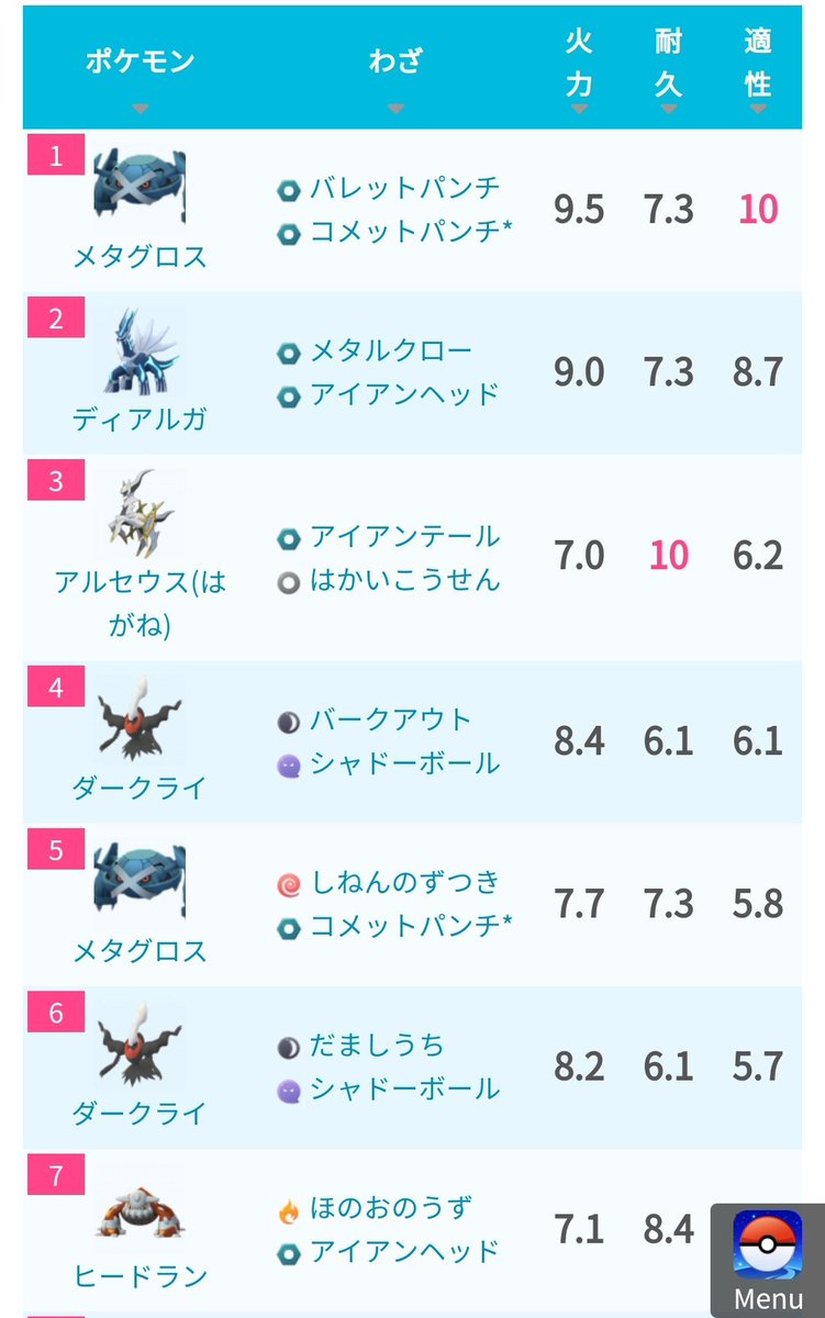 ポケモンgo攻略 みんポケ Pa Twitter コミュニティデイの特別な技 コメットパンチ の性能が判明 サーナイトなどのフェアリータイプ相手には最高性能のカウンターポケモンに 画像はサーナイトのカウンターリスト 2枚目は未実装含む コメットパンチの コンボdpsは