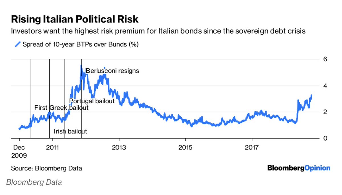 Italian Bond Spread Chart